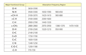 Ir Spectroscopy Functional Groups Ir Absorbance Table Http Www Chromatographytechniques Com Articles Functional Group Chemistry Help Organic Chemistry