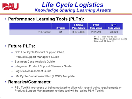 1 Life Cycle Logistics Knowledge Sharing Learning Assets 15