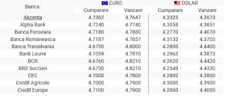 Conversii dolar american → leu moldovenesc. Curs Valutar Bnr 2 Octombrie 2019 Euro Scade FaÈ›Äƒ De Ziua PrecedentÄƒ Libertatea