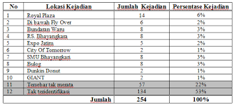 Biasanya diagram lingkaran pada soal matematika sering digunakan untuk mengetahui perbandingan dari total jumlahyang sesuai dengan pembahasannya. Https Rekayasasipil Ub Ac Id Index Php Rs Article Viewfile 185 177