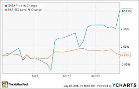 Why Tableau Software Inc Gained 12 7 In April The