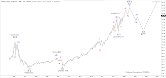 Elliottwave Forecast Blog The Nasdaq Tracker Qqq Long Term