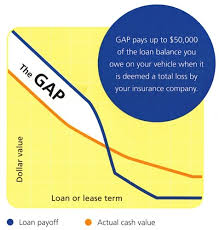 Gap insurance—also known as guaranteed auto protection—reimburses a car owner when the payment for a total loss is less than the outstanding loan or lease balance. Gap Insurance Coverage Orlando Clermont Sport Mazda