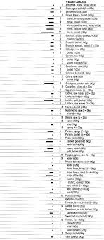 food data chart protein