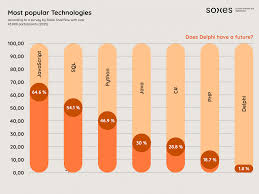 Image result for Computers Programming Languages Delphi Design Tools