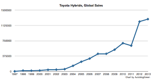 Toyota Sold A Million Hybrids In Last Nine Months 6m Since