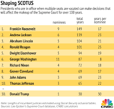 Presidents is shown at the top of the timeline to give a more detailed historical context. Gorsuch Could Give Trump Decades Of Supreme Court Influence
