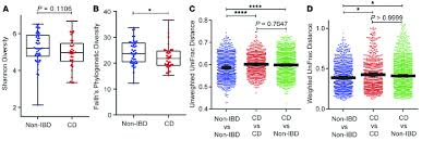 The Mucosal Microbiome Of Pediatric Crohn S Disease Cd N 36 And Download Scientific Diagram