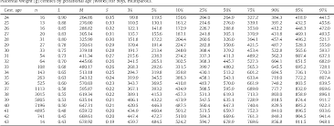 Table 5 From Gestational Age Gender And Parity Specific