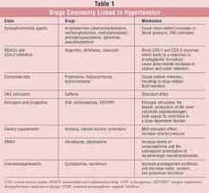 Drug Induced Hypertension