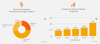 Nokias Health Observatory Shares Some Fascinating Data