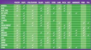 Herb Uses Chart Herbal Cooking Herbs Cooking Chef