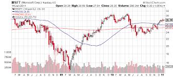 A Look At Valuations Of Google Apple Microsoft And Intel