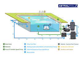 This whole process prevents stagnation, distributes chemicals , allows the filter and heater to do their job, and provides a steady stream of water for the jets to do their hot tub. How A Swimming Pool Works Astralpool Australia