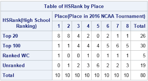 High School Rankings Of Top Ncaa Wrestlers The Do Loop