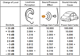 Db Calculate Decibel Calculation Db Calculator Voltage Power Ratio Sound Pressure Level Matching Dba Spl Sound Pressur Cause And Effect Information Age Sound