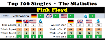 Pink Floyd Chart History