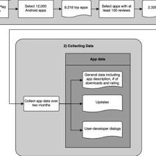 Pdf Studying The Dialogue Between Users And Developers Of Free Apps In The Google Play Store