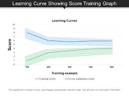 Learning Curve Showing Score Training Graph Presentation