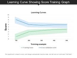 learning curve showing score training graph presentation