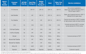 Api Trim Chart For Ball Valves Www Bedowntowndaytona Com