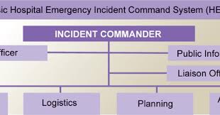 Public Health Resources Hospital Emergency Incident Command