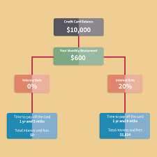 Prime rates help debt repayment as a high prime rate allows you to resolve your debts quickly. Top Balance Transfer Credit Cards July 2021 Mozo