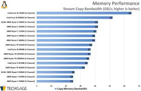 The threadripper 3970x weighs in with 32 cores and 64 threads that operate at a 3.7 ghz base and 4.5 ghz boost paired with 144 mb of total cache (128mb l3), while the threadripper 3960x has 24 cores and 48. Amd Ryzen 5 3600x Ryzen 5 3400g Performance In Linux Techgage