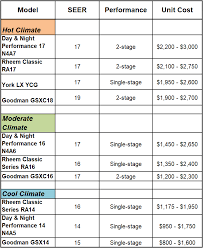 The current dual fuel equipment combinations are the best choice in a harsh climate. Ruud Residential Hvac Reviews