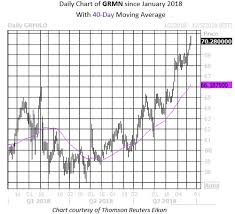 Bullish Options Signal Says Garmin Has Room To Run