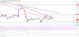 Check the bitcoin technical analysis and forecasts. Bitcoin Price Is Struggling To Recover Above 8800 And 8840 Against The Us Dollar The Price Is Slowly Moving Lower An Bitcoin Bitcoin Business Bitcoin Price