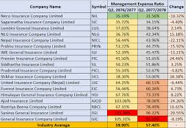 Insurance expense is the amount that a company pays to get an insurance contract and any additional premium payments. Find The Lists Of Loss Management Expense Commission And Combined Ratio Of Non Life Insurance Companies Sharesansar