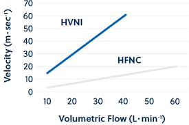 Oxygen cannulas or nasal cannulas are used to supply supplementary oxygen to the patient. 40 Vs 60 L Min What S The Difference Between Vapotherm High Velocity Therapy And High Flow Nasal Cannula Vapotherm