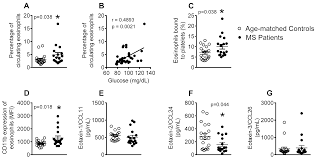 Systemic Inflammation in Metabolic Syndrome: Increased Platelet and  Leukocyte Activation, and Key Role of CX3CL1/CX3CR1 and CCL2/CCR2 Axes in  Arterial Platelet-Proinflammatory Monocyte Adhesion