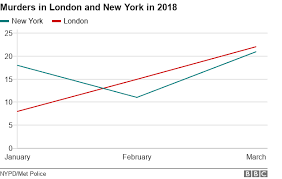 London Murder Rate Overtakes New Yorks Breaking News