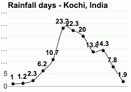 Know current weather in kochi, india. Kochi India May Weather Forecast And Climate Information Weather Atlas