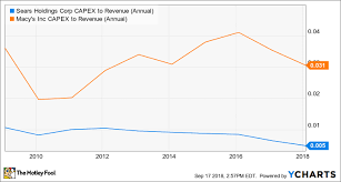 sears holdings the pension is not the problem the motley fool