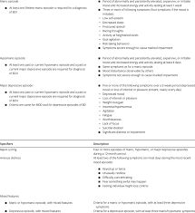 A major issue with the dsm has been around validity. Diagnostic Criteria For Bd Diagnoses Overview Of Dsm 5 Episode Description Download Table