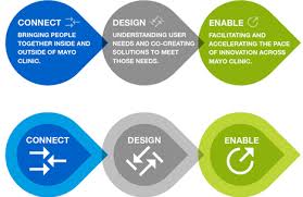 Mayo Clinic Design Thinking Infographic Maps Charts