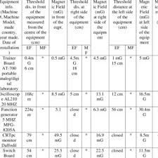 Many experts believe that even low levels of radiation produced by devices such as. Pdf Measurement Of Magnetic Field Emitted From Lab Equipment And Electrical Appliances In Ete Labs Of Daffodil International University Bangladesh