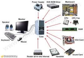 The basic parts of a desktop computer are the computer case, monitor, keyboard, mouse, and power cord. Why To Know About The Computer Parts Bingiton Seo