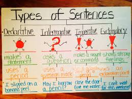 Types Of Sentences Using Thinking Map Anchor Chart Writing