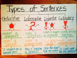 types of sentences using thinking map anchor chart writing