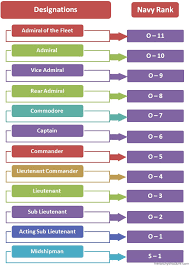 royal australian navy hierarchy hierarchystructure com