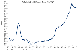 True Economics 11 5 16 U S Economy Three Charts Debt