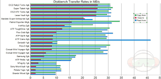 Usb Flash Drive Comparison 21 Tested And Compared Technogog