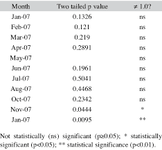 student t test p values download table