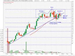 Technical Chart Analysis For Itc Stock Nse Bse Docagodi Gq