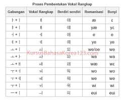 Selain bahasanya nggak familiar, tulisannya pun belum kita kenal. Abjad Korea Hangul Huruf Abjad Korea A Sampai Z Dan Artinya