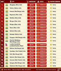 🔥 Heatwave Alert Across India! 19 out of the world's 20 hottest cities are  currently in India 🌍 With temperatures soaring above 43–44°C, states like  Bihar, Odisha & West Bengal are facing
